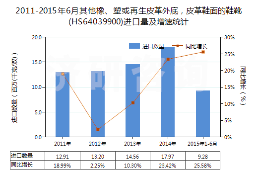 2011-2015年6月其他橡、塑或再生皮革外底，皮革鞋面的鞋靴(HS64039900)進(jìn)口量及增速統(tǒng)計(jì)